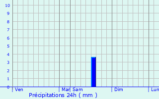 Graphique des précipitations prvues pour Coursan