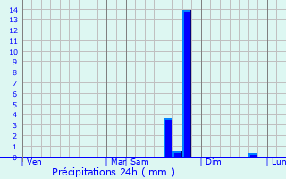 Graphique des précipitations prvues pour Montfroc