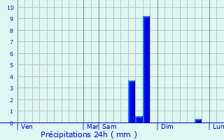 Graphique des précipitations prvues pour Lachau