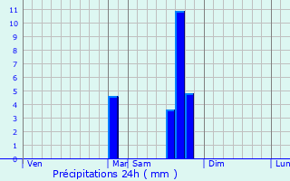 Graphique des précipitations prvues pour Cayrols