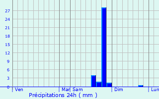 Graphique des précipitations prvues pour Villemus