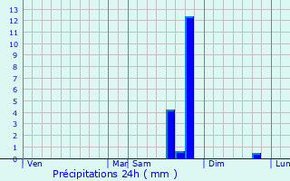 Graphique des précipitations prvues pour Curel