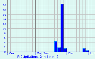 Graphique des précipitations prvues pour Revest-Saint-Martin