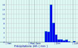 Graphique des précipitations prvues pour La Mure