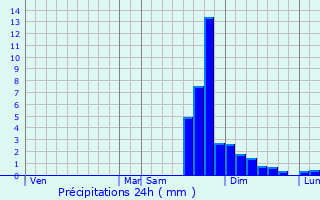 Graphique des précipitations prvues pour Montbrand