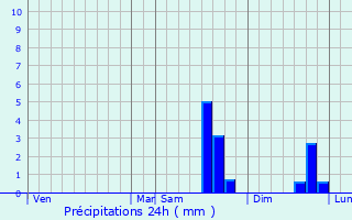 Graphique des précipitations prvues pour Le Bar-sur-Loup