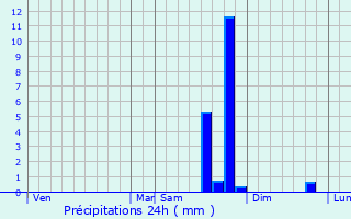Graphique des précipitations prvues pour Saint-Vincent-sur-Jabron