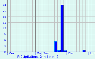 Graphique des précipitations prvues pour Ongles