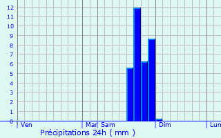 Graphique des précipitations prvues pour Bessges