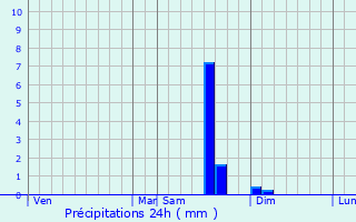Graphique des précipitations prvues pour Entraigues-sur-la-Sorgue