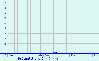 Graphique des précipitations prvues pour Coutras