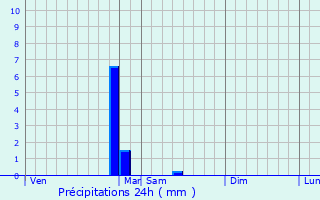 Graphique des précipitations prvues pour Rongres