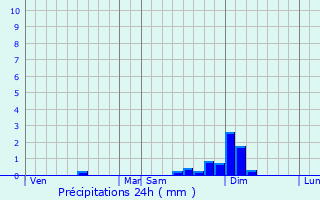 Graphique des précipitations prvues pour Ternay