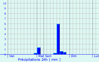 Graphique des précipitations prvues pour Reilhanette