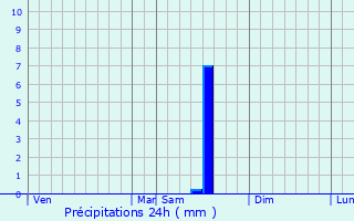 Graphique des précipitations prvues pour Bompas