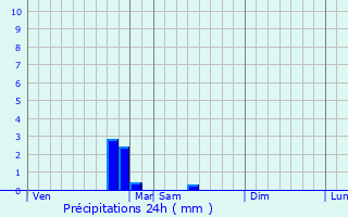 Graphique des précipitations prvues pour Livry