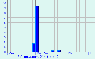 Graphique des précipitations prvues pour Blanzy