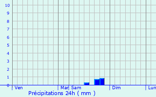 Graphique des précipitations prvues pour Puyloubier