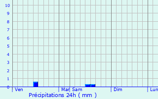 Graphique des précipitations prvues pour Koksijde