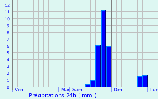 Graphique des précipitations prvues pour Beynes