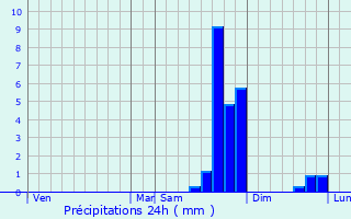 Graphique des précipitations prvues pour Thorame-Basse