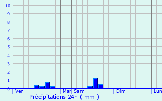 Graphique des précipitations prvues pour Saint-Angeau