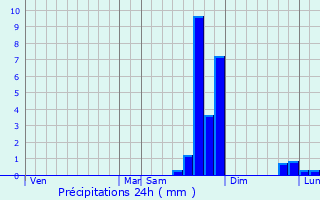 Graphique des précipitations prvues pour Thorame-Haute