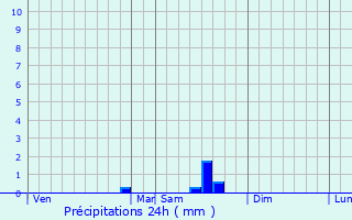 Graphique des précipitations prvues pour Flines-Termens