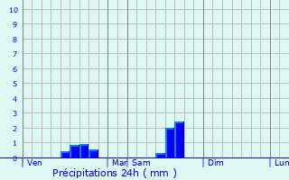 Graphique des précipitations prvues pour Saint-Maurice-des-Lions
