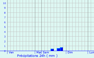 Graphique des précipitations prvues pour Beaurecueil