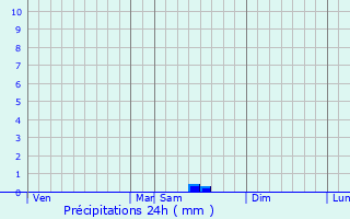 Graphique des précipitations prvues pour Malansac