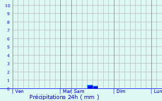 Graphique des précipitations prvues pour Chteaulin