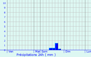 Graphique des précipitations prvues pour Villefranche-de-Lauragais