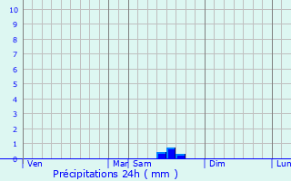 Graphique des précipitations prvues pour Canals