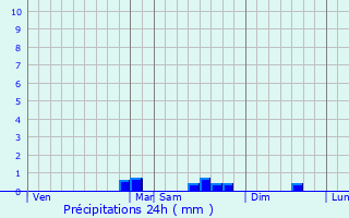 Graphique des précipitations prvues pour Lanmeur