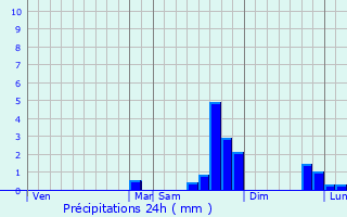 Graphique des précipitations prvues pour Venanson
