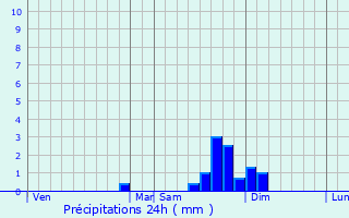 Graphique des précipitations prvues pour Santa-Maria-Poggio