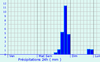 Graphique des précipitations prvues pour Saint-Jurs