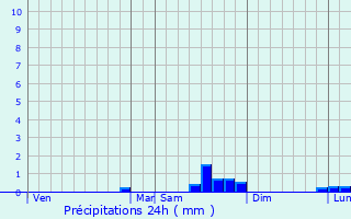 Graphique des précipitations prvues pour Riom-s-Montagnes