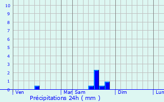 Graphique des précipitations prvues pour Monclar-de-Quercy