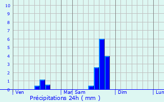 Graphique des précipitations prvues pour Issepts
