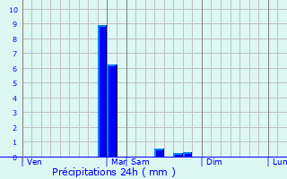 Graphique des précipitations prvues pour Pierrefitte-sur-Loire