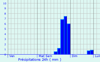 Graphique des précipitations prvues pour Snez