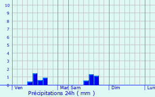 Graphique des précipitations prvues pour Claix