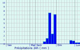 Graphique des précipitations prvues pour Amirat