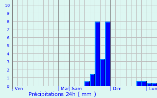Graphique des précipitations prvues pour Ubraye