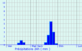 Graphique des précipitations prvues pour Livernon