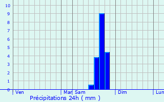 Graphique des précipitations prvues pour Viols-le-Fort