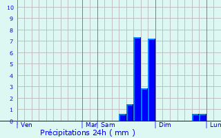 Graphique des précipitations prvues pour Brianonnet
