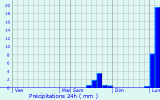 Graphique des précipitations prvues pour Saint-Pierre-des-Corps